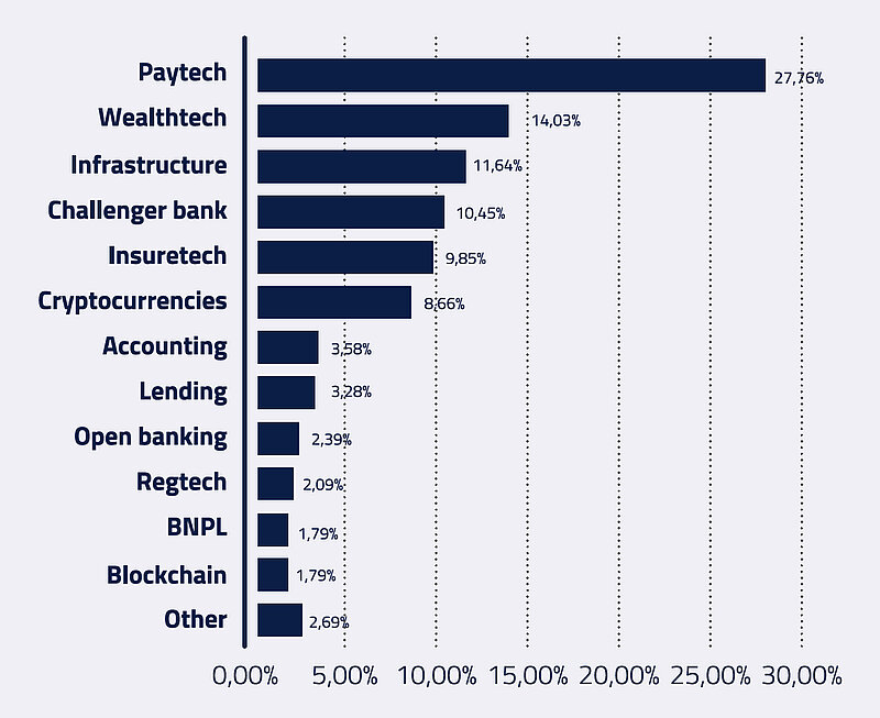 Top 335 FinTech unicorns by segment